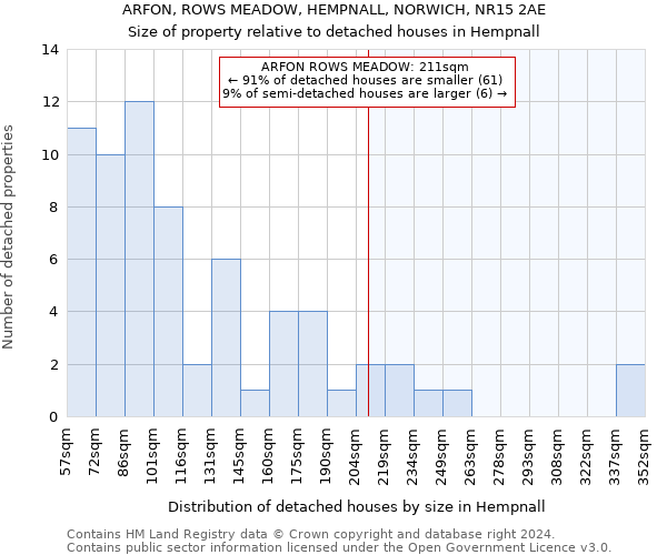 ARFON, ROWS MEADOW, HEMPNALL, NORWICH, NR15 2AE: Size of property relative to detached houses in Hempnall