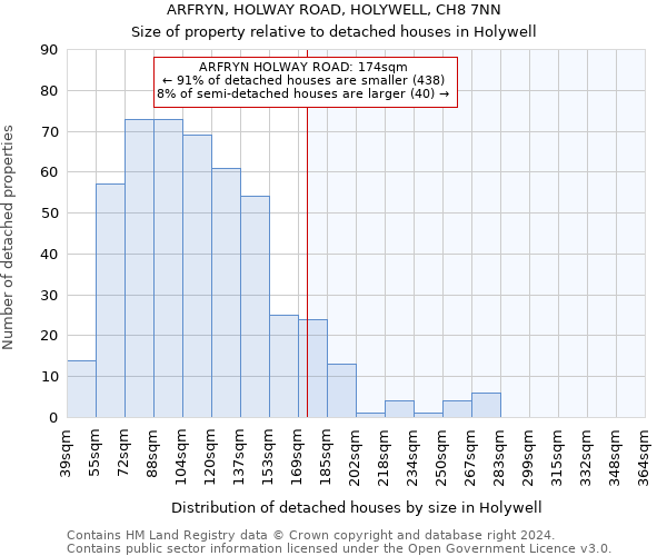 ARFRYN, HOLWAY ROAD, HOLYWELL, CH8 7NN: Size of property relative to detached houses in Holywell