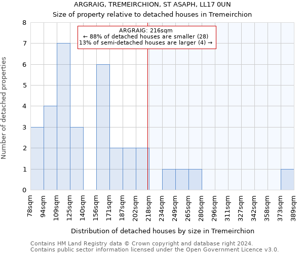 ARGRAIG, TREMEIRCHION, ST ASAPH, LL17 0UN: Size of property relative to detached houses in Tremeirchion