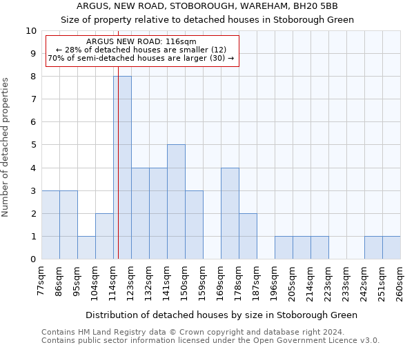 ARGUS, NEW ROAD, STOBOROUGH, WAREHAM, BH20 5BB: Size of property relative to detached houses in Stoborough Green