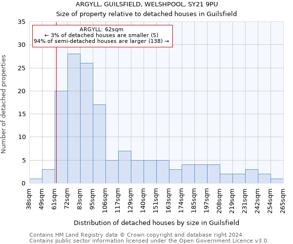 ARGYLL, GUILSFIELD, WELSHPOOL, SY21 9PU: Size of property relative to detached houses in Guilsfield