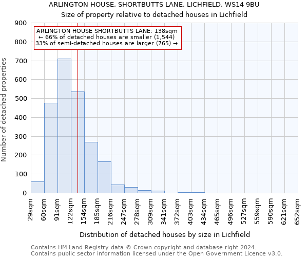 ARLINGTON HOUSE, SHORTBUTTS LANE, LICHFIELD, WS14 9BU: Size of property relative to detached houses in Lichfield