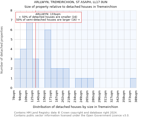 ARLLWYN, TREMEIRCHION, ST ASAPH, LL17 0UN: Size of property relative to detached houses in Tremeirchion