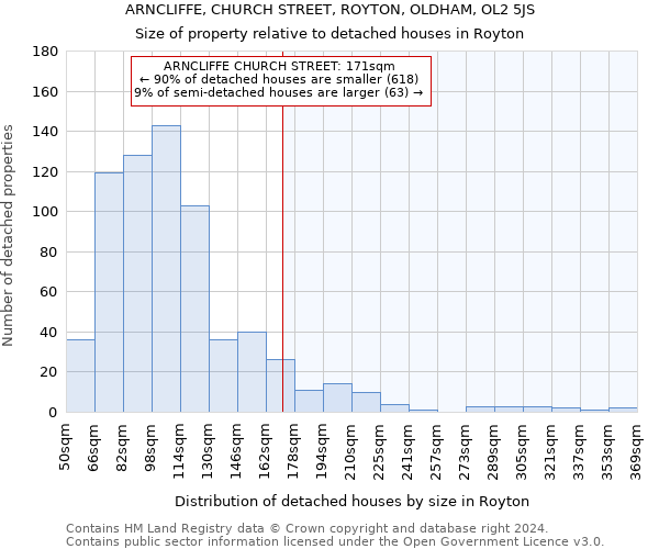 ARNCLIFFE, CHURCH STREET, ROYTON, OLDHAM, OL2 5JS: Size of property relative to detached houses in Royton