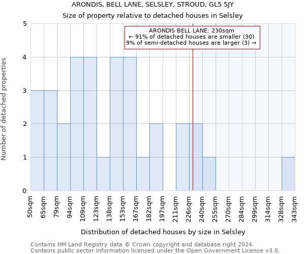 ARONDIS, BELL LANE, SELSLEY, STROUD, GL5 5JY: Size of property relative to detached houses in Selsley