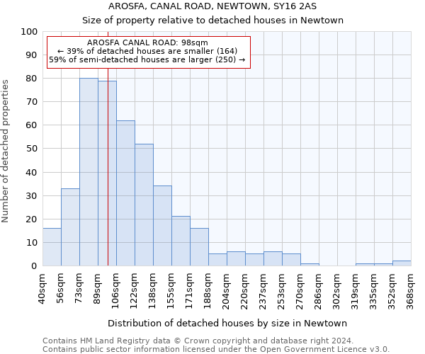 AROSFA, CANAL ROAD, NEWTOWN, SY16 2AS: Size of property relative to detached houses in Newtown