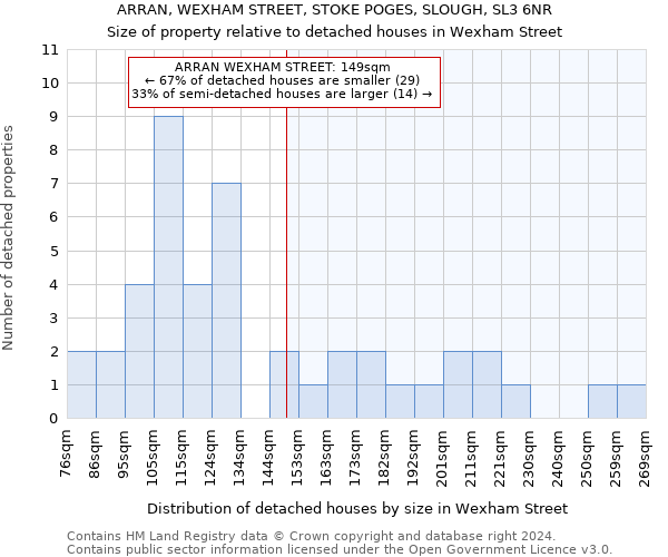 ARRAN, WEXHAM STREET, STOKE POGES, SLOUGH, SL3 6NR: Size of property relative to detached houses in Wexham Street