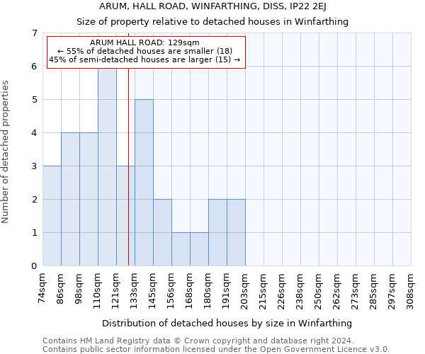 ARUM, HALL ROAD, WINFARTHING, DISS, IP22 2EJ: Size of property relative to detached houses in Winfarthing