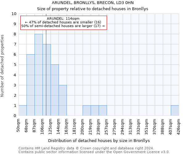 ARUNDEL, BRONLLYS, BRECON, LD3 0HN: Size of property relative to detached houses in Bronllys