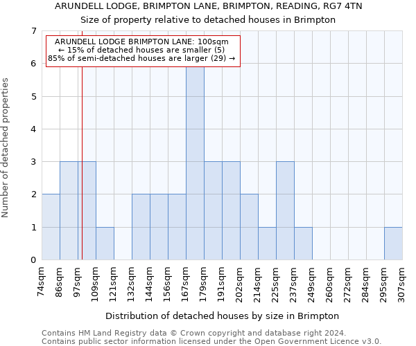 ARUNDELL LODGE, BRIMPTON LANE, BRIMPTON, READING, RG7 4TN: Size of property relative to detached houses in Brimpton