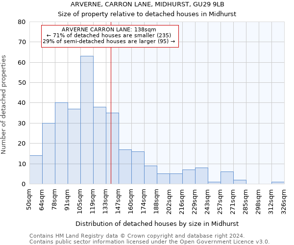 ARVERNE, CARRON LANE, MIDHURST, GU29 9LB: Size of property relative to detached houses in Midhurst