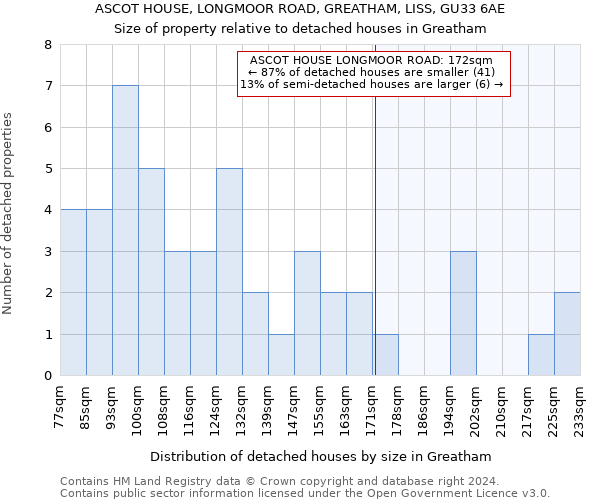 ASCOT HOUSE, LONGMOOR ROAD, GREATHAM, LISS, GU33 6AE: Size of property relative to detached houses in Greatham