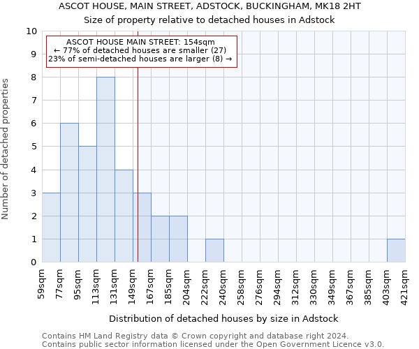 ASCOT HOUSE, MAIN STREET, ADSTOCK, BUCKINGHAM, MK18 2HT: Size of property relative to detached houses in Adstock