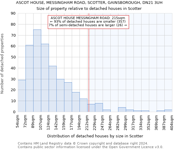 ASCOT HOUSE, MESSINGHAM ROAD, SCOTTER, GAINSBOROUGH, DN21 3UH: Size of property relative to detached houses in Scotter