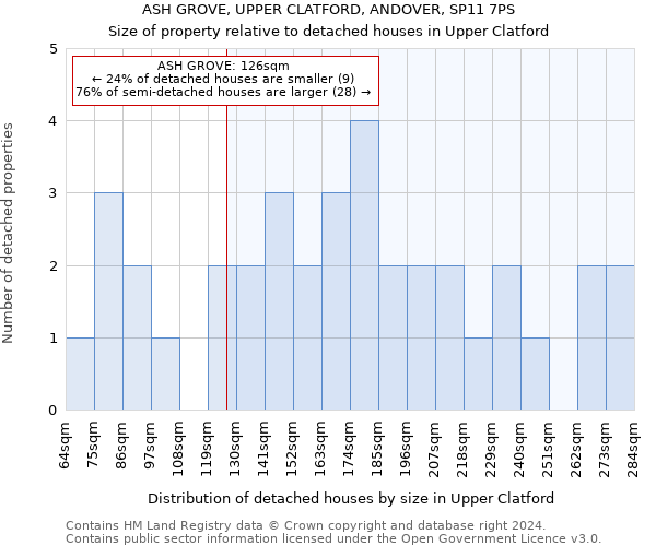 ASH GROVE, UPPER CLATFORD, ANDOVER, SP11 7PS: Size of property relative to detached houses in Upper Clatford