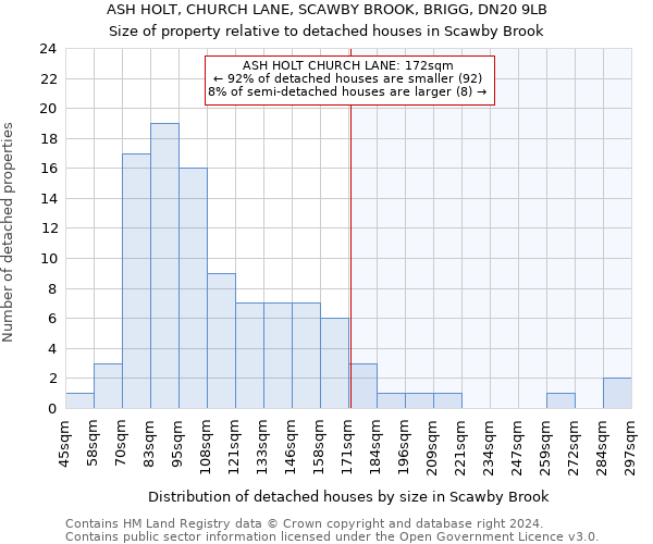 ASH HOLT, CHURCH LANE, SCAWBY BROOK, BRIGG, DN20 9LB: Size of property relative to detached houses in Scawby Brook