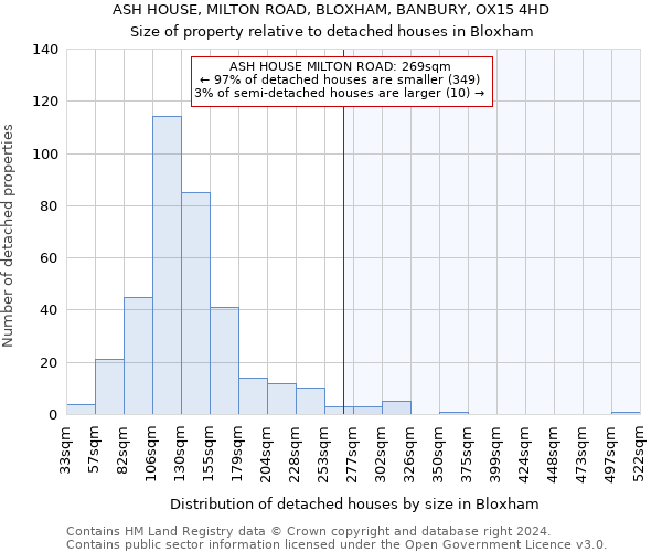 ASH HOUSE, MILTON ROAD, BLOXHAM, BANBURY, OX15 4HD: Size of property relative to detached houses in Bloxham