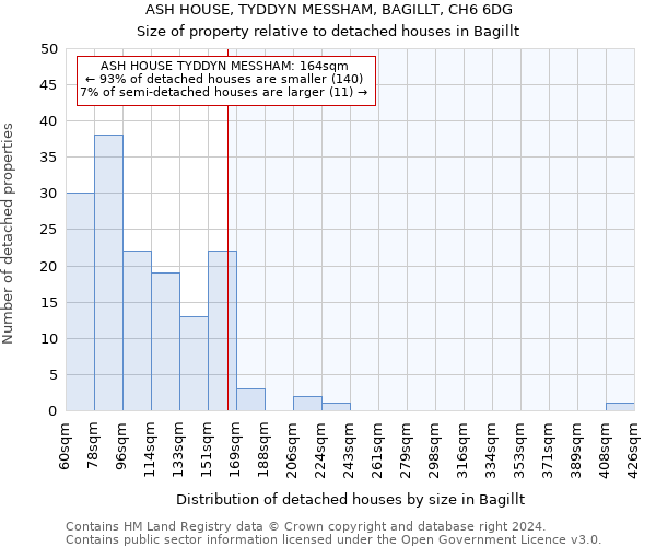 ASH HOUSE, TYDDYN MESSHAM, BAGILLT, CH6 6DG: Size of property relative to detached houses in Bagillt