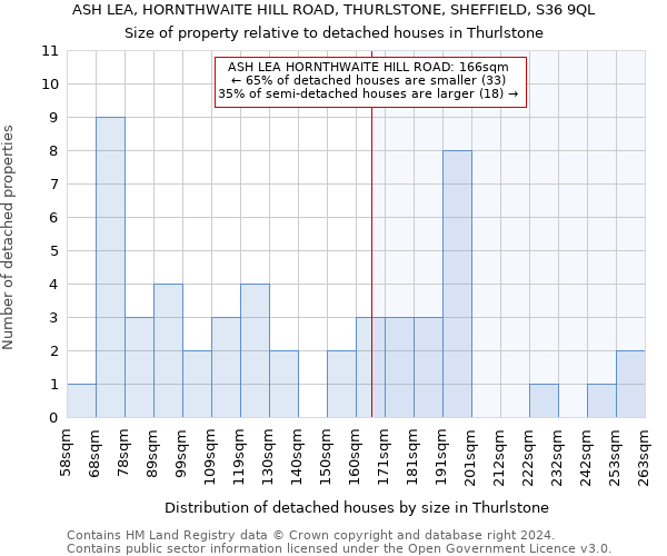 ASH LEA, HORNTHWAITE HILL ROAD, THURLSTONE, SHEFFIELD, S36 9QL: Size of property relative to detached houses in Thurlstone