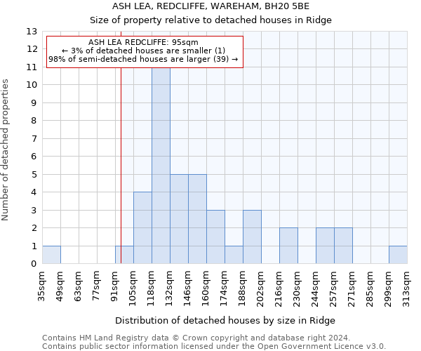 ASH LEA, REDCLIFFE, WAREHAM, BH20 5BE: Size of property relative to detached houses in Ridge