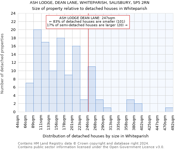 ASH LODGE, DEAN LANE, WHITEPARISH, SALISBURY, SP5 2RN: Size of property relative to detached houses in Whiteparish