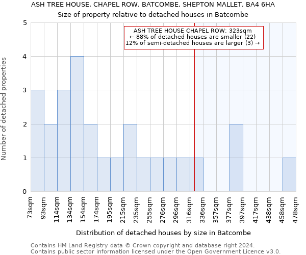 ASH TREE HOUSE, CHAPEL ROW, BATCOMBE, SHEPTON MALLET, BA4 6HA: Size of property relative to detached houses in Batcombe