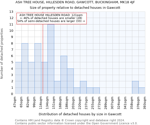 ASH TREE HOUSE, HILLESDEN ROAD, GAWCOTT, BUCKINGHAM, MK18 4JF: Size of property relative to detached houses in Gawcott