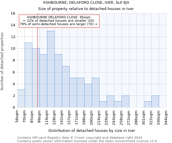 ASHBOURNE, DELAFORD CLOSE, IVER, SL0 9JX: Size of property relative to detached houses in Iver