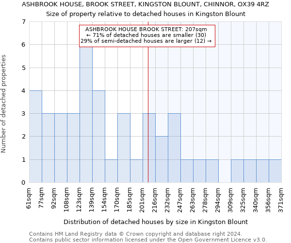 ASHBROOK HOUSE, BROOK STREET, KINGSTON BLOUNT, CHINNOR, OX39 4RZ: Size of property relative to detached houses in Kingston Blount