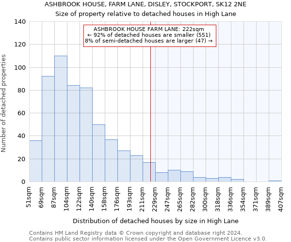 ASHBROOK HOUSE, FARM LANE, DISLEY, STOCKPORT, SK12 2NE: Size of property relative to detached houses in High Lane