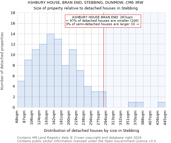 ASHBURY HOUSE, BRAN END, STEBBING, DUNMOW, CM6 3RW: Size of property relative to detached houses in Stebbing