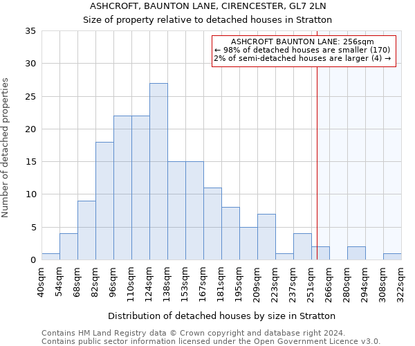 ASHCROFT, BAUNTON LANE, CIRENCESTER, GL7 2LN: Size of property relative to detached houses in Stratton