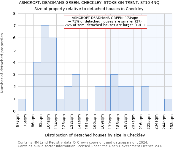 ASHCROFT, DEADMANS GREEN, CHECKLEY, STOKE-ON-TRENT, ST10 4NQ: Size of property relative to detached houses in Checkley