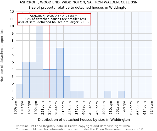 ASHCROFT, WOOD END, WIDDINGTON, SAFFRON WALDEN, CB11 3SN: Size of property relative to detached houses in Widdington