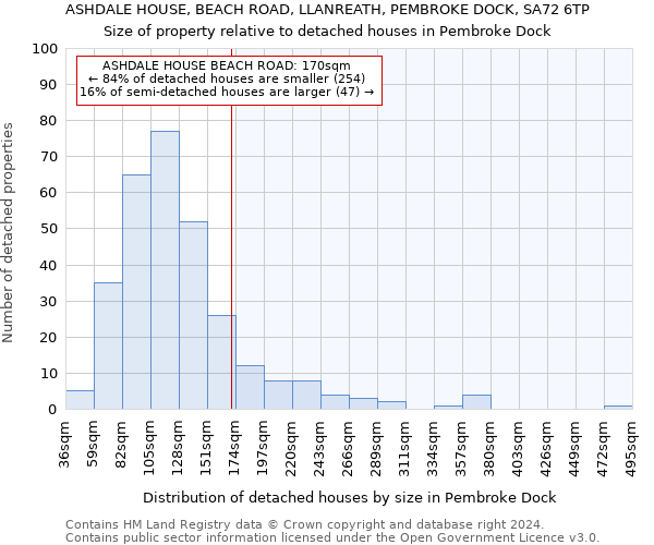 ASHDALE HOUSE, BEACH ROAD, LLANREATH, PEMBROKE DOCK, SA72 6TP: Size of property relative to detached houses in Pembroke Dock