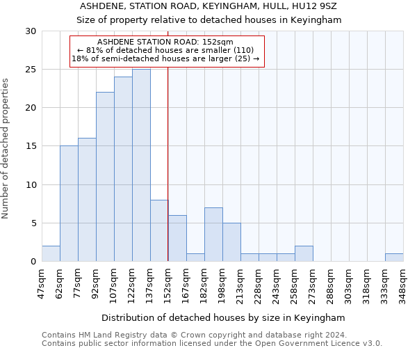 ASHDENE, STATION ROAD, KEYINGHAM, HULL, HU12 9SZ: Size of property relative to detached houses in Keyingham