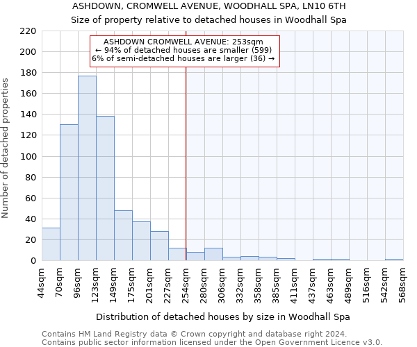 ASHDOWN, CROMWELL AVENUE, WOODHALL SPA, LN10 6TH: Size of property relative to detached houses in Woodhall Spa