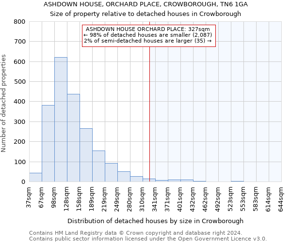 ASHDOWN HOUSE, ORCHARD PLACE, CROWBOROUGH, TN6 1GA: Size of property relative to detached houses in Crowborough