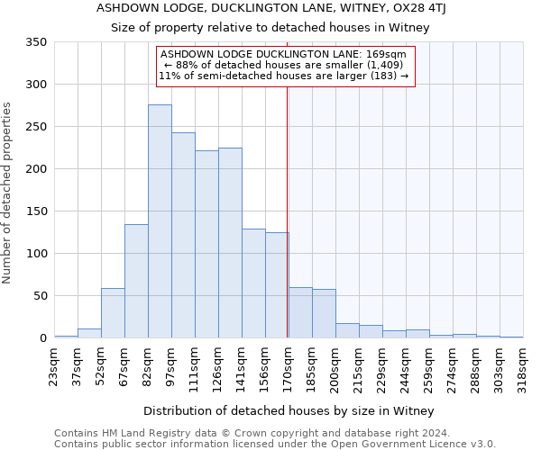 ASHDOWN LODGE, DUCKLINGTON LANE, WITNEY, OX28 4TJ: Size of property relative to detached houses in Witney