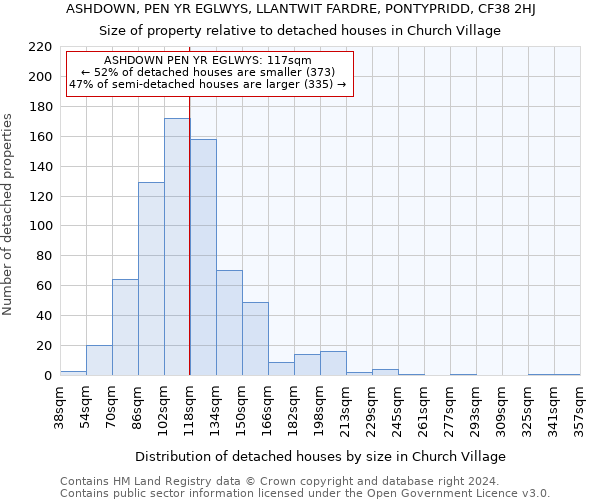 ASHDOWN, PEN YR EGLWYS, LLANTWIT FARDRE, PONTYPRIDD, CF38 2HJ: Size of property relative to detached houses in Church Village