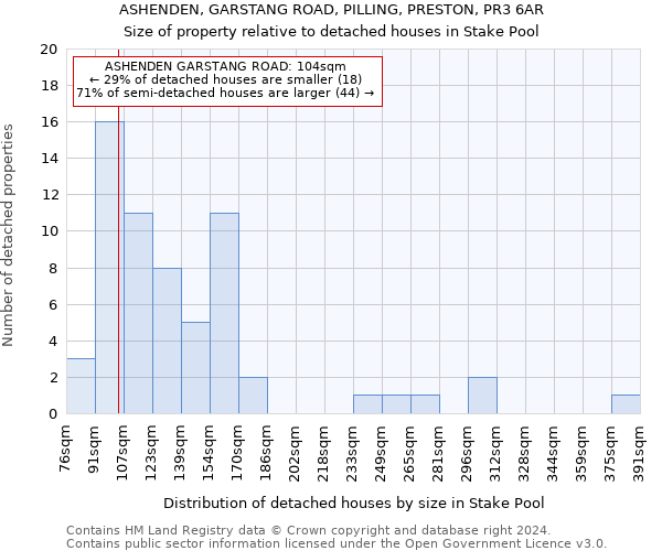 ASHENDEN, GARSTANG ROAD, PILLING, PRESTON, PR3 6AR: Size of property relative to detached houses in Stake Pool