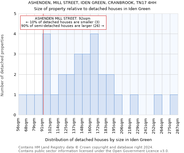 ASHENDEN, MILL STREET, IDEN GREEN, CRANBROOK, TN17 4HH: Size of property relative to detached houses in Iden Green