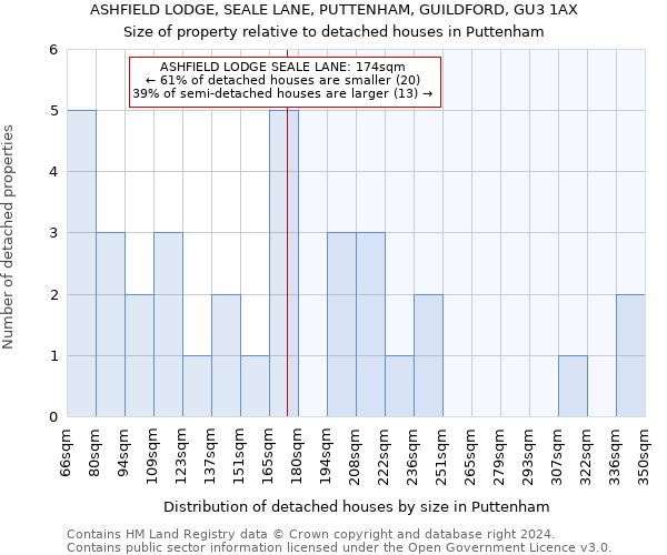 ASHFIELD LODGE, SEALE LANE, PUTTENHAM, GUILDFORD, GU3 1AX: Size of property relative to detached houses in Puttenham