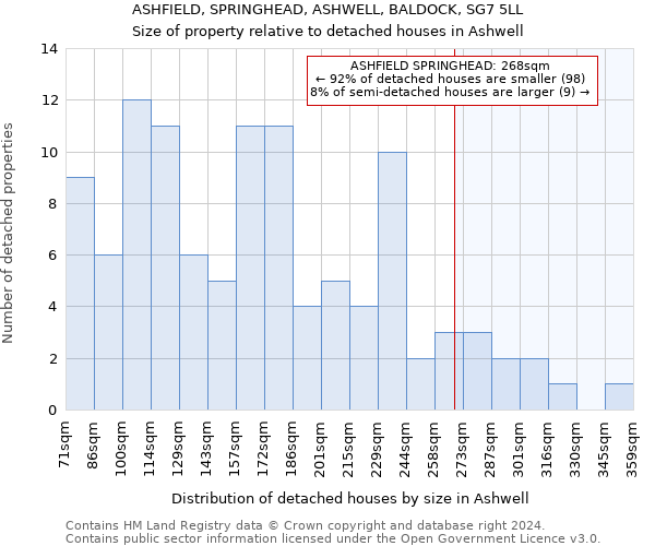 ASHFIELD, SPRINGHEAD, ASHWELL, BALDOCK, SG7 5LL: Size of property relative to detached houses in Ashwell