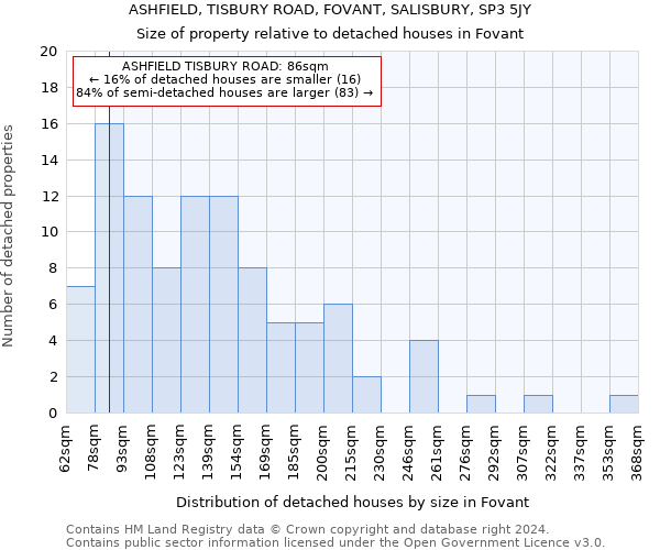 ASHFIELD, TISBURY ROAD, FOVANT, SALISBURY, SP3 5JY: Size of property relative to detached houses in Fovant