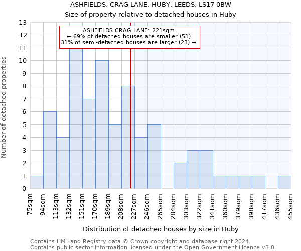 ASHFIELDS, CRAG LANE, HUBY, LEEDS, LS17 0BW: Size of property relative to detached houses in Huby