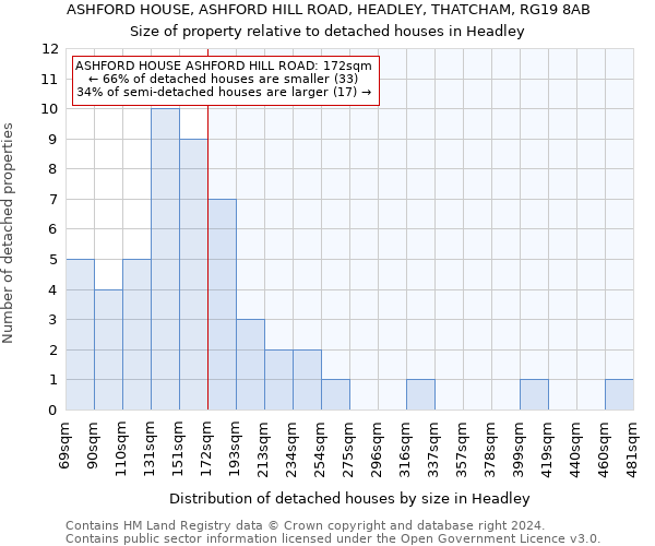 ASHFORD HOUSE, ASHFORD HILL ROAD, HEADLEY, THATCHAM, RG19 8AB: Size of property relative to detached houses in Headley