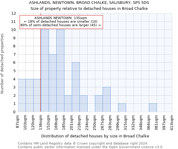 ASHLANDS, NEWTOWN, BROAD CHALKE, SALISBURY, SP5 5DS: Size of property relative to detached houses in Broad Chalke