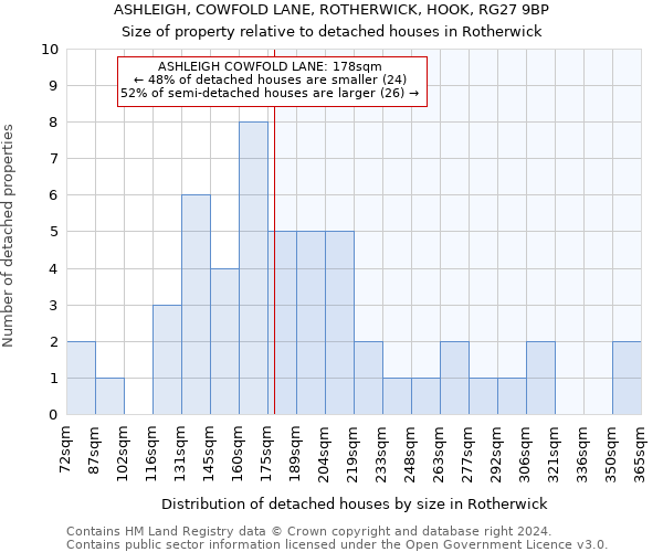 ASHLEIGH, COWFOLD LANE, ROTHERWICK, HOOK, RG27 9BP: Size of property relative to detached houses in Rotherwick