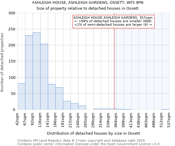 ASHLEIGH HOUSE, ASHLEIGH GARDENS, OSSETT, WF5 9PN: Size of property relative to detached houses in Ossett